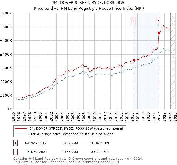 34, DOVER STREET, RYDE, PO33 2BW: Price paid vs HM Land Registry's House Price Index