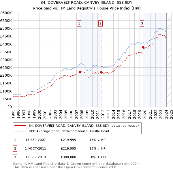 34, DOVERVELT ROAD, CANVEY ISLAND, SS8 8DY: Price paid vs HM Land Registry's House Price Index