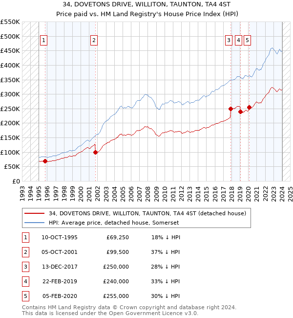 34, DOVETONS DRIVE, WILLITON, TAUNTON, TA4 4ST: Price paid vs HM Land Registry's House Price Index