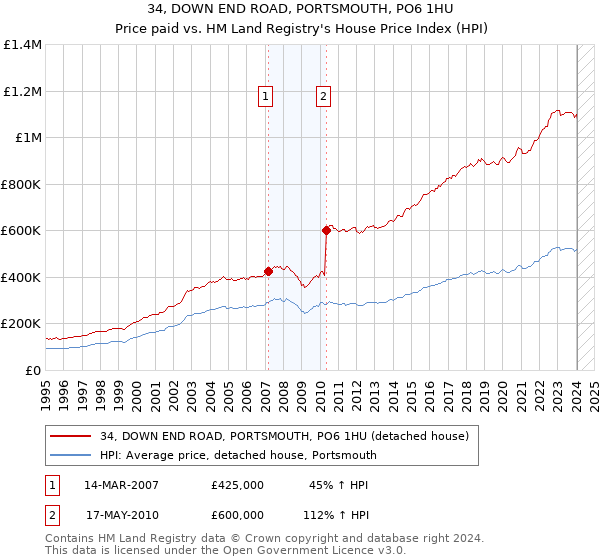 34, DOWN END ROAD, PORTSMOUTH, PO6 1HU: Price paid vs HM Land Registry's House Price Index