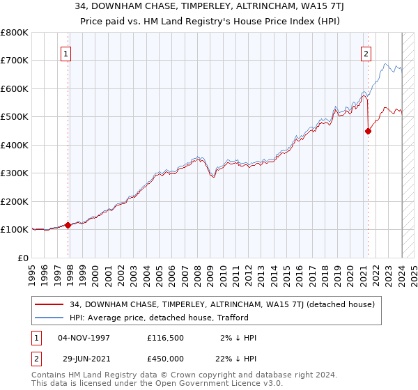 34, DOWNHAM CHASE, TIMPERLEY, ALTRINCHAM, WA15 7TJ: Price paid vs HM Land Registry's House Price Index