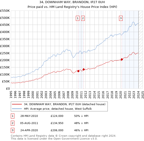34, DOWNHAM WAY, BRANDON, IP27 0UH: Price paid vs HM Land Registry's House Price Index