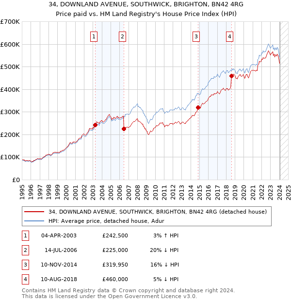 34, DOWNLAND AVENUE, SOUTHWICK, BRIGHTON, BN42 4RG: Price paid vs HM Land Registry's House Price Index