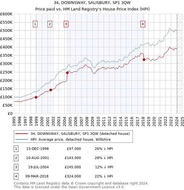 34, DOWNSWAY, SALISBURY, SP1 3QW: Price paid vs HM Land Registry's House Price Index