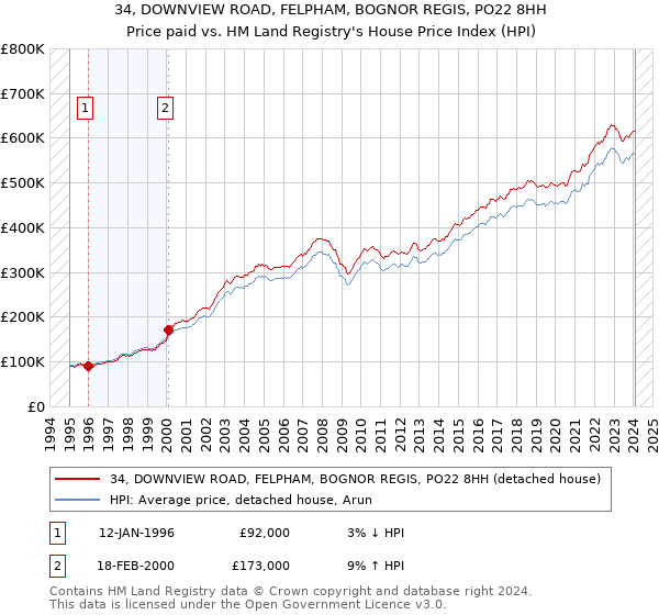 34, DOWNVIEW ROAD, FELPHAM, BOGNOR REGIS, PO22 8HH: Price paid vs HM Land Registry's House Price Index