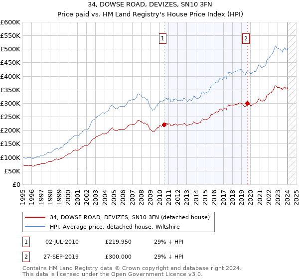 34, DOWSE ROAD, DEVIZES, SN10 3FN: Price paid vs HM Land Registry's House Price Index