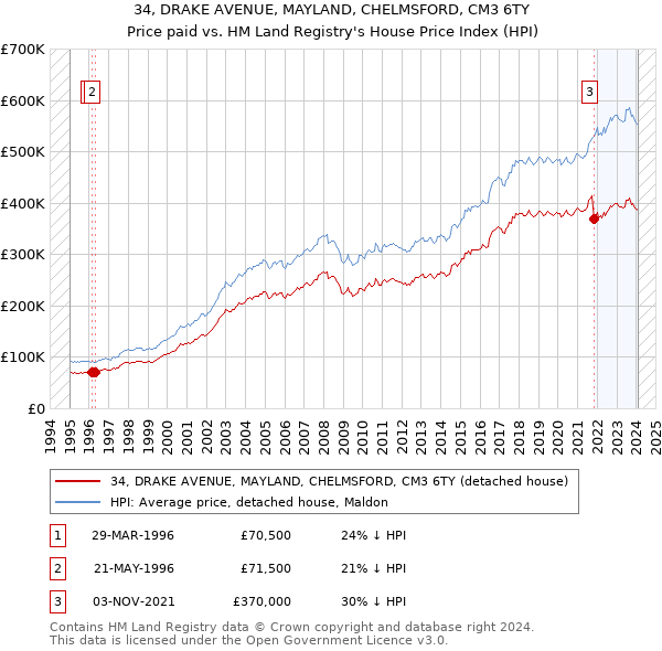 34, DRAKE AVENUE, MAYLAND, CHELMSFORD, CM3 6TY: Price paid vs HM Land Registry's House Price Index