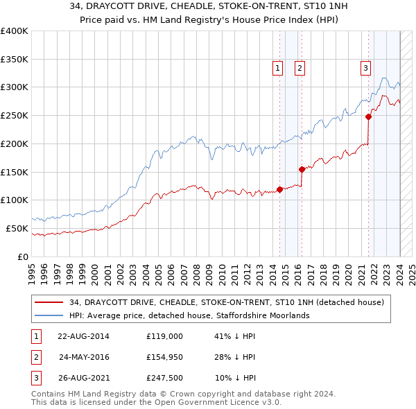 34, DRAYCOTT DRIVE, CHEADLE, STOKE-ON-TRENT, ST10 1NH: Price paid vs HM Land Registry's House Price Index