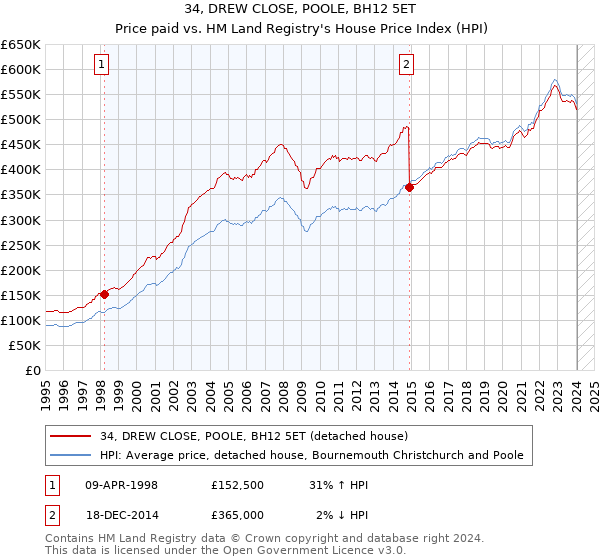 34, DREW CLOSE, POOLE, BH12 5ET: Price paid vs HM Land Registry's House Price Index