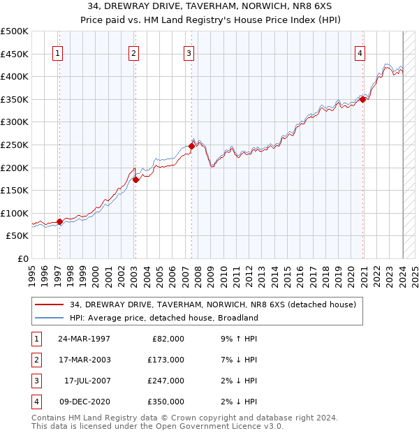 34, DREWRAY DRIVE, TAVERHAM, NORWICH, NR8 6XS: Price paid vs HM Land Registry's House Price Index