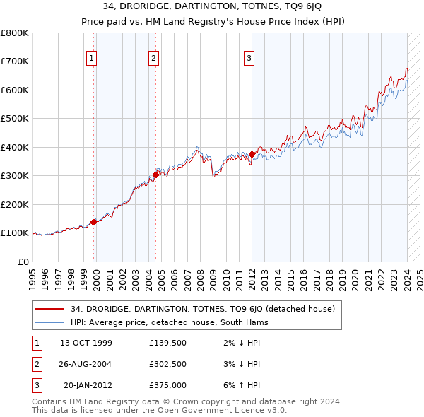 34, DRORIDGE, DARTINGTON, TOTNES, TQ9 6JQ: Price paid vs HM Land Registry's House Price Index