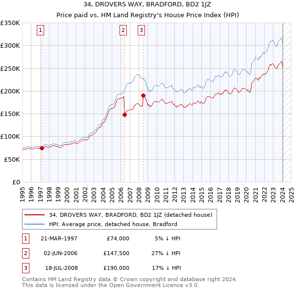 34, DROVERS WAY, BRADFORD, BD2 1JZ: Price paid vs HM Land Registry's House Price Index