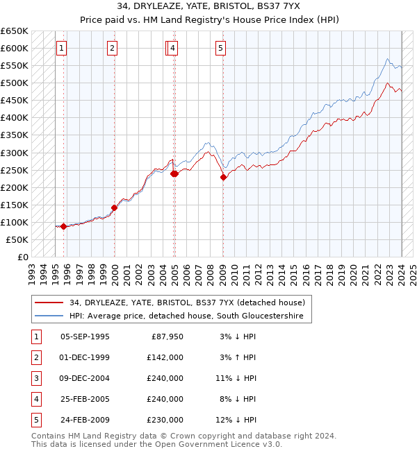 34, DRYLEAZE, YATE, BRISTOL, BS37 7YX: Price paid vs HM Land Registry's House Price Index