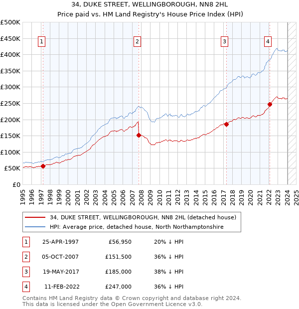 34, DUKE STREET, WELLINGBOROUGH, NN8 2HL: Price paid vs HM Land Registry's House Price Index