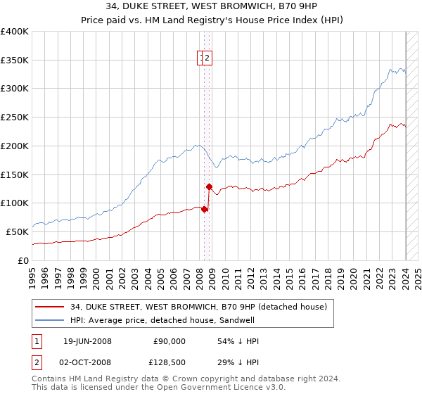 34, DUKE STREET, WEST BROMWICH, B70 9HP: Price paid vs HM Land Registry's House Price Index