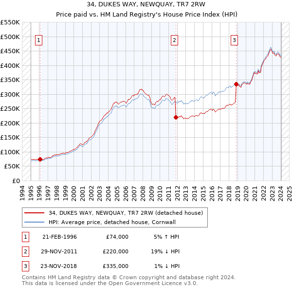 34, DUKES WAY, NEWQUAY, TR7 2RW: Price paid vs HM Land Registry's House Price Index