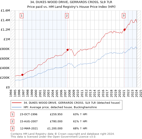 34, DUKES WOOD DRIVE, GERRARDS CROSS, SL9 7LR: Price paid vs HM Land Registry's House Price Index