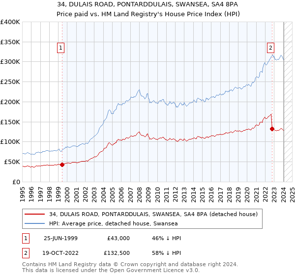 34, DULAIS ROAD, PONTARDDULAIS, SWANSEA, SA4 8PA: Price paid vs HM Land Registry's House Price Index