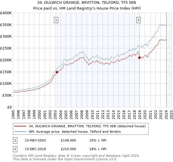 34, DULWICH GRANGE, BRATTON, TELFORD, TF5 0EB: Price paid vs HM Land Registry's House Price Index