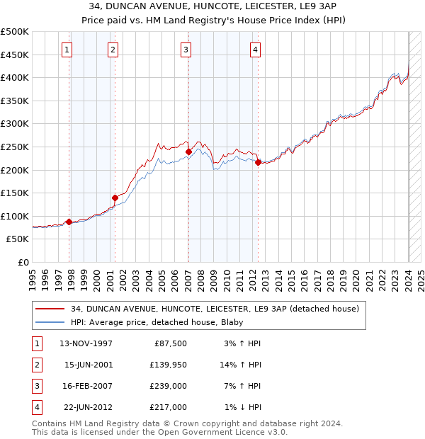 34, DUNCAN AVENUE, HUNCOTE, LEICESTER, LE9 3AP: Price paid vs HM Land Registry's House Price Index
