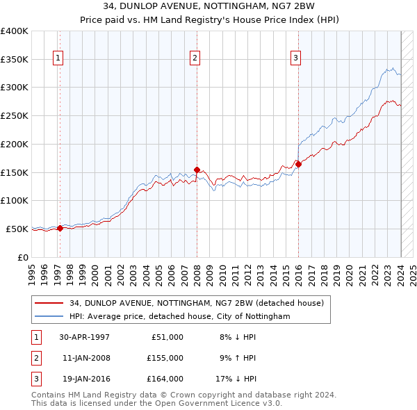 34, DUNLOP AVENUE, NOTTINGHAM, NG7 2BW: Price paid vs HM Land Registry's House Price Index