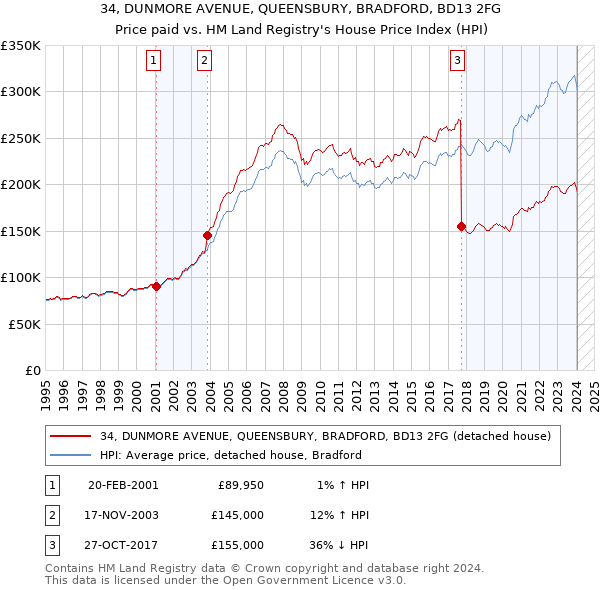 34, DUNMORE AVENUE, QUEENSBURY, BRADFORD, BD13 2FG: Price paid vs HM Land Registry's House Price Index