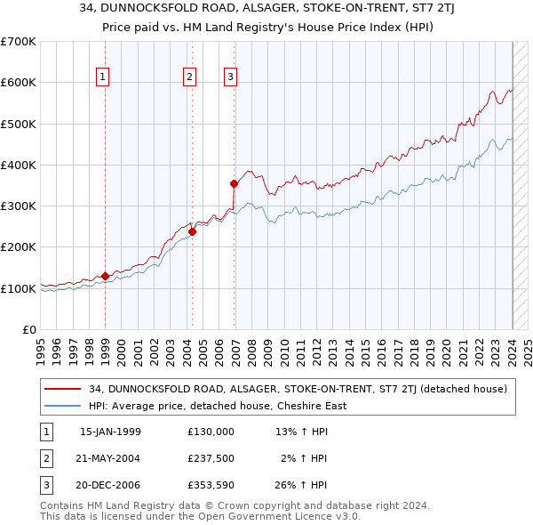 34, DUNNOCKSFOLD ROAD, ALSAGER, STOKE-ON-TRENT, ST7 2TJ: Price paid vs HM Land Registry's House Price Index