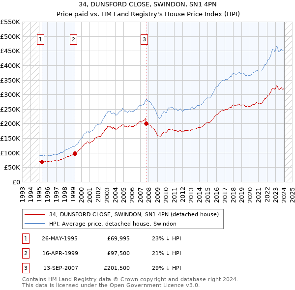 34, DUNSFORD CLOSE, SWINDON, SN1 4PN: Price paid vs HM Land Registry's House Price Index