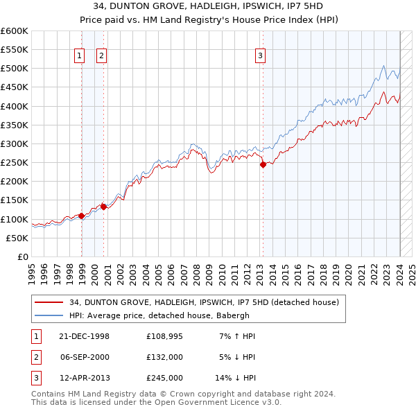 34, DUNTON GROVE, HADLEIGH, IPSWICH, IP7 5HD: Price paid vs HM Land Registry's House Price Index