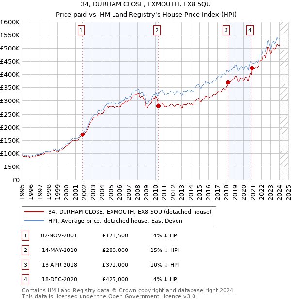 34, DURHAM CLOSE, EXMOUTH, EX8 5QU: Price paid vs HM Land Registry's House Price Index