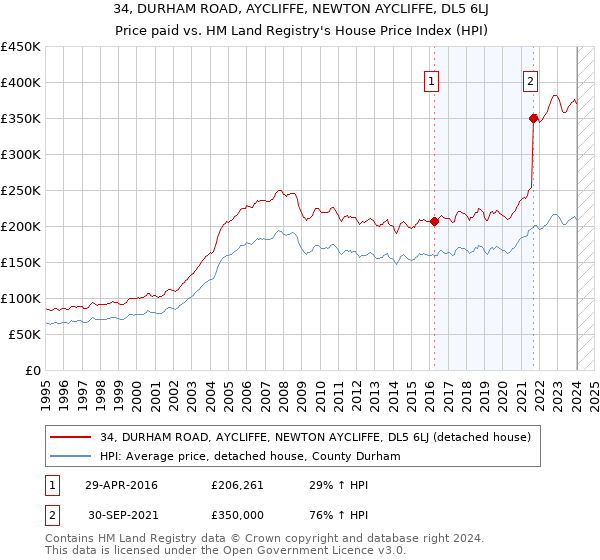 34, DURHAM ROAD, AYCLIFFE, NEWTON AYCLIFFE, DL5 6LJ: Price paid vs HM Land Registry's House Price Index