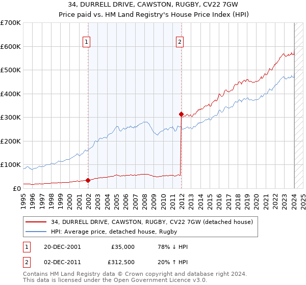 34, DURRELL DRIVE, CAWSTON, RUGBY, CV22 7GW: Price paid vs HM Land Registry's House Price Index