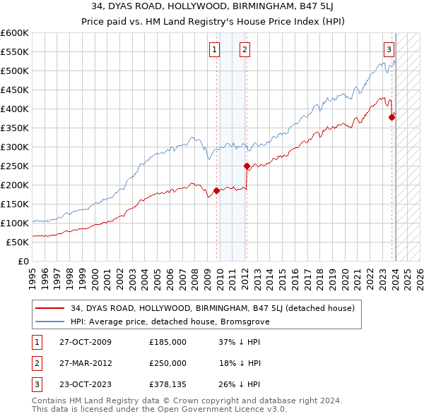 34, DYAS ROAD, HOLLYWOOD, BIRMINGHAM, B47 5LJ: Price paid vs HM Land Registry's House Price Index