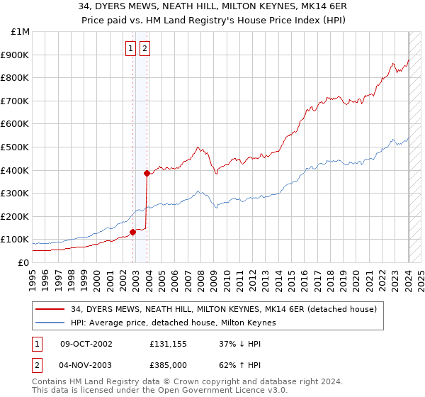 34, DYERS MEWS, NEATH HILL, MILTON KEYNES, MK14 6ER: Price paid vs HM Land Registry's House Price Index