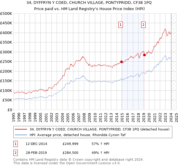 34, DYFFRYN Y COED, CHURCH VILLAGE, PONTYPRIDD, CF38 1PQ: Price paid vs HM Land Registry's House Price Index