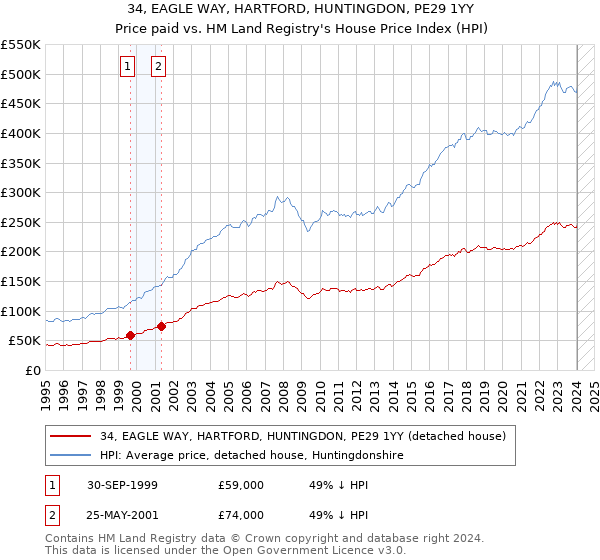 34, EAGLE WAY, HARTFORD, HUNTINGDON, PE29 1YY: Price paid vs HM Land Registry's House Price Index