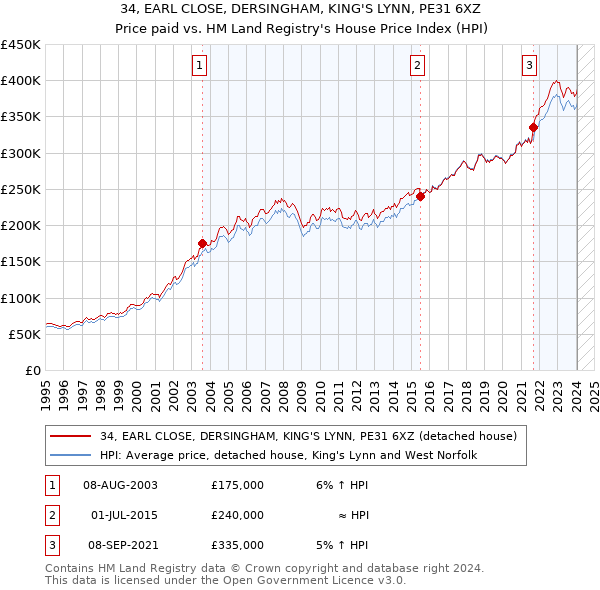 34, EARL CLOSE, DERSINGHAM, KING'S LYNN, PE31 6XZ: Price paid vs HM Land Registry's House Price Index