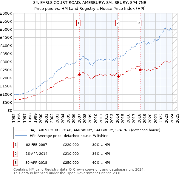 34, EARLS COURT ROAD, AMESBURY, SALISBURY, SP4 7NB: Price paid vs HM Land Registry's House Price Index
