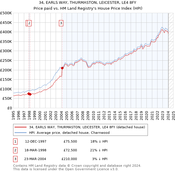 34, EARLS WAY, THURMASTON, LEICESTER, LE4 8FY: Price paid vs HM Land Registry's House Price Index