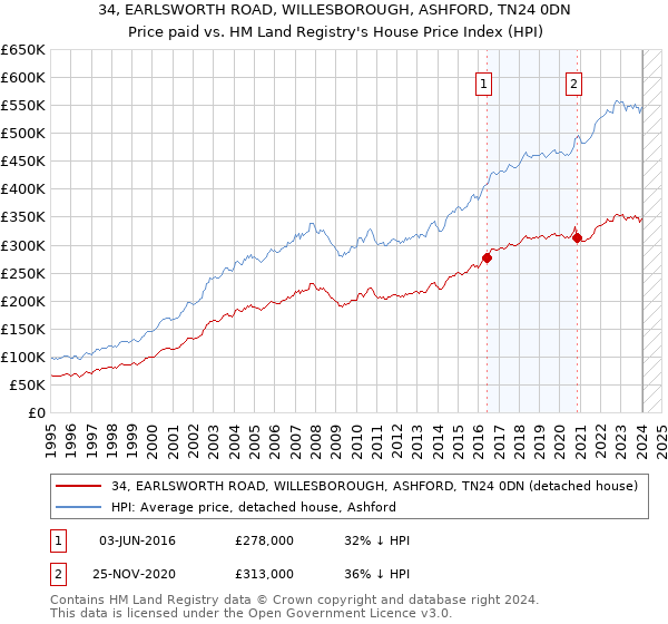 34, EARLSWORTH ROAD, WILLESBOROUGH, ASHFORD, TN24 0DN: Price paid vs HM Land Registry's House Price Index