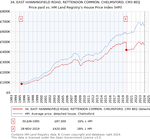 34, EAST HANNINGFIELD ROAD, RETTENDON COMMON, CHELMSFORD, CM3 8EQ: Price paid vs HM Land Registry's House Price Index