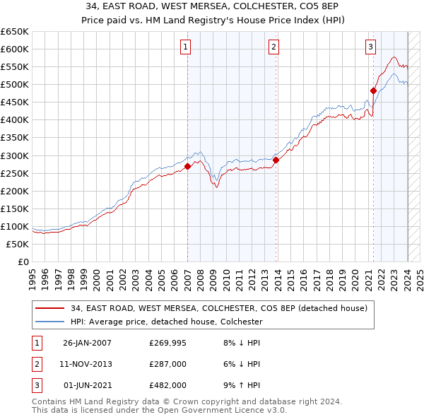 34, EAST ROAD, WEST MERSEA, COLCHESTER, CO5 8EP: Price paid vs HM Land Registry's House Price Index