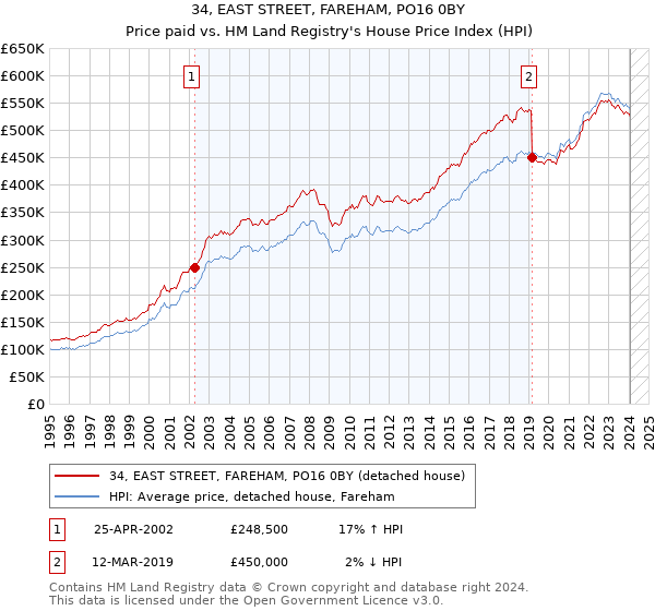 34, EAST STREET, FAREHAM, PO16 0BY: Price paid vs HM Land Registry's House Price Index
