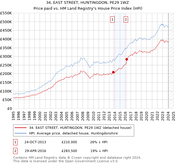 34, EAST STREET, HUNTINGDON, PE29 1WZ: Price paid vs HM Land Registry's House Price Index