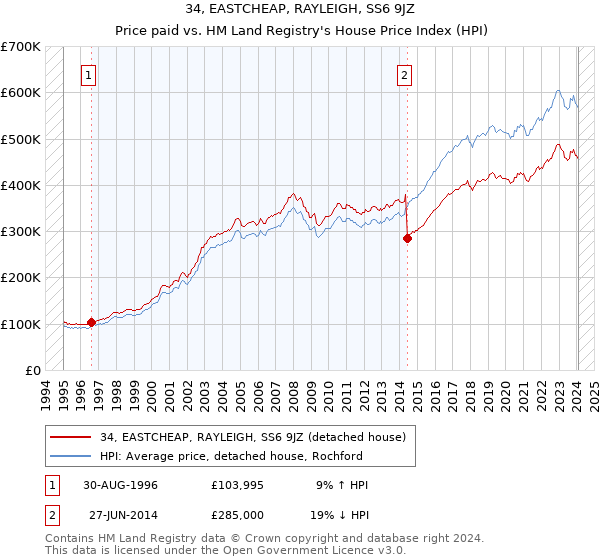 34, EASTCHEAP, RAYLEIGH, SS6 9JZ: Price paid vs HM Land Registry's House Price Index