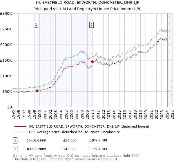 34, EASTFIELD ROAD, EPWORTH, DONCASTER, DN9 1JF: Price paid vs HM Land Registry's House Price Index