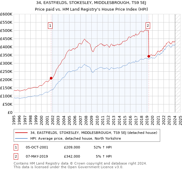 34, EASTFIELDS, STOKESLEY, MIDDLESBROUGH, TS9 5EJ: Price paid vs HM Land Registry's House Price Index