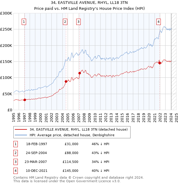 34, EASTVILLE AVENUE, RHYL, LL18 3TN: Price paid vs HM Land Registry's House Price Index