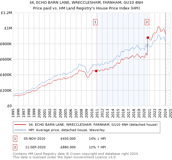34, ECHO BARN LANE, WRECCLESHAM, FARNHAM, GU10 4NH: Price paid vs HM Land Registry's House Price Index