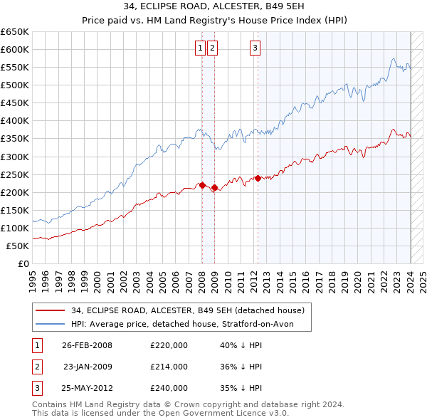 34, ECLIPSE ROAD, ALCESTER, B49 5EH: Price paid vs HM Land Registry's House Price Index
